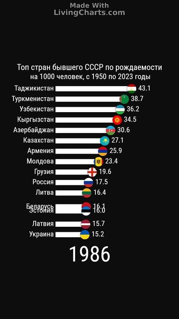 Рождаемость стран бывшего СССР📊