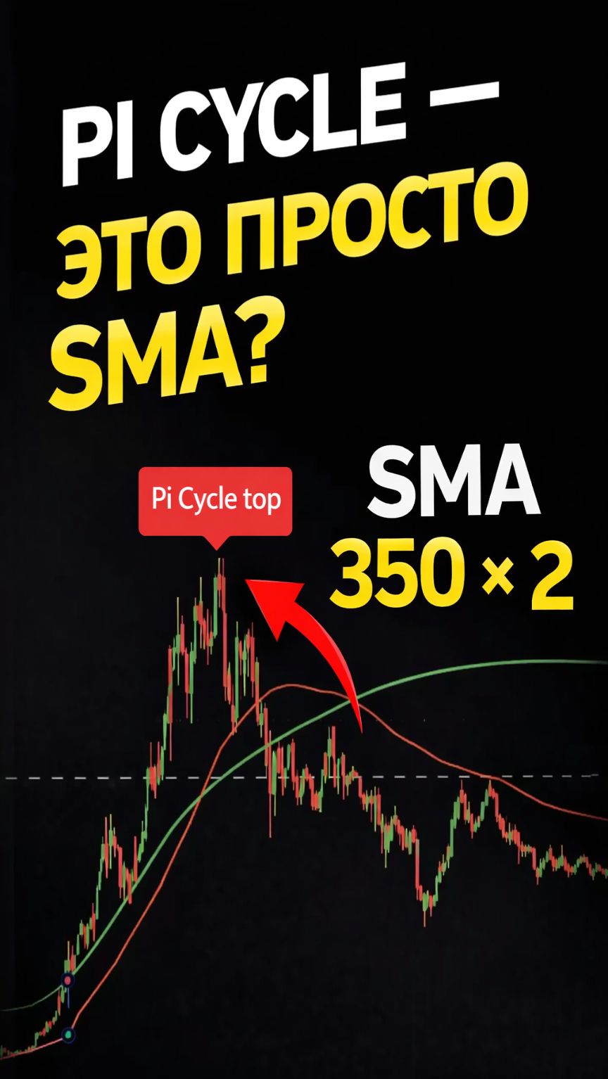 Pi Cycle — это просто SMA? Разбор без магии