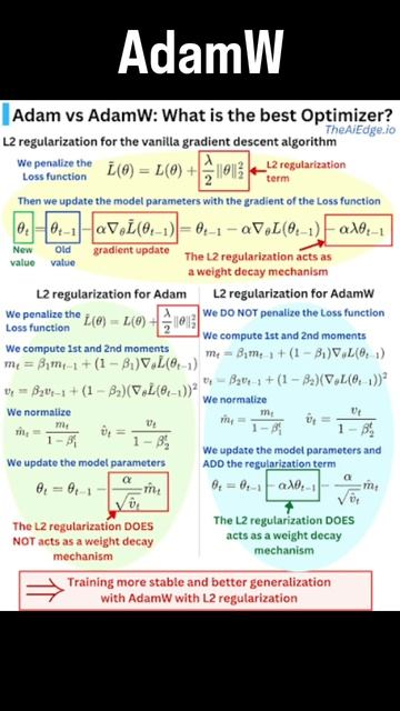 Что такое AdamW? AdamW — это вариант оптимизатора Adam с отделённым weight decay #ии #ai #нейросеть