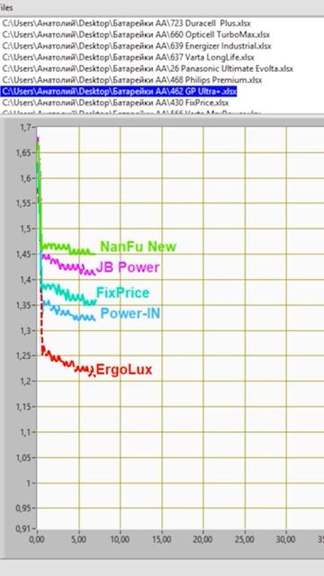 Лучшие батарейки формата АА