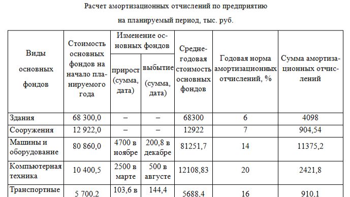 Амортизационные отчисления и фонды эксплуатируемой недвижимости. (2024) смотреть онлайн