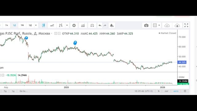 Что делать с павшим Сургутнефтегазом в 2026 г. ММВБ. Акции смотреть онлайн