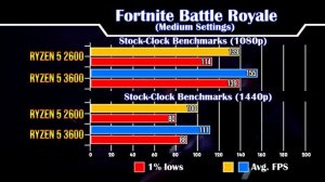 Ryzen 5 2600 vs Ryzen 5 3600 | В паре с GTX 1660 Ti - 1080p & 1440p