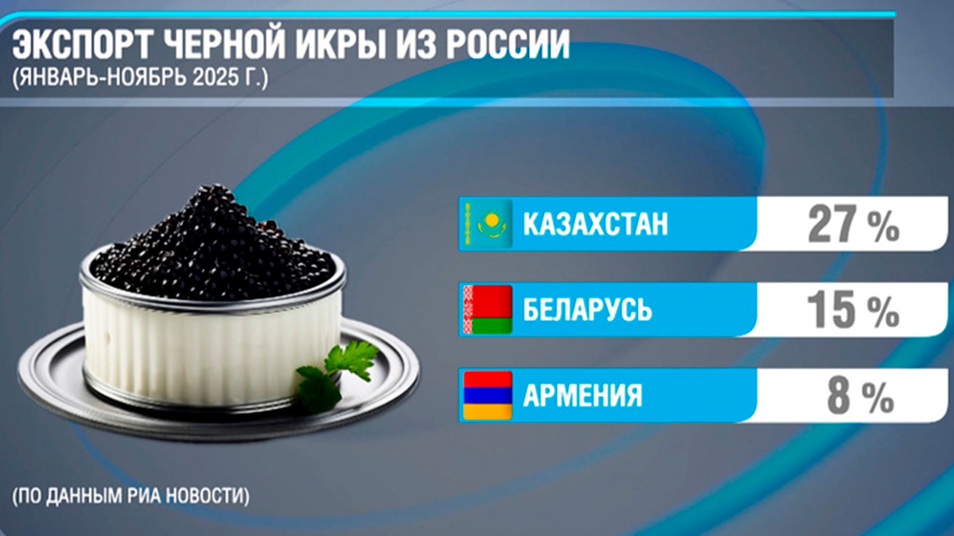 Россия экспортировала черной икры на четыре миллиона долларов в 2025 году смотреть онлайн