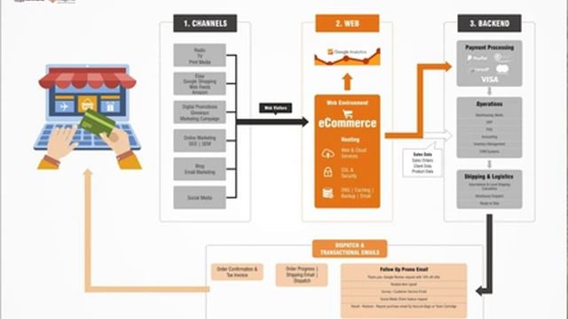 E-Commerce Ecosystem смотреть онлайн