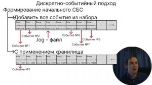 Дисретно-событийный подход Построй свою систему имитационного моделирования