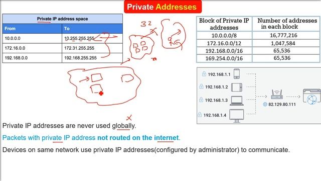 Private IP addresses | Private Addresses | Special IPv4 Addresses | IPv4 Addresses смотреть онлайн