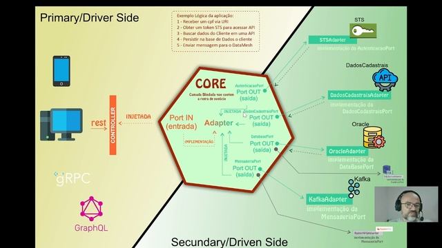 Arquitetura Hexagonal com Kotlin e Spring Boot - 007 - Hands ON смотреть онлайн