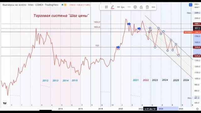 Прогноз на золото. Что можно ожидать до конца года и после? 18.11.2022 смотреть онлайн