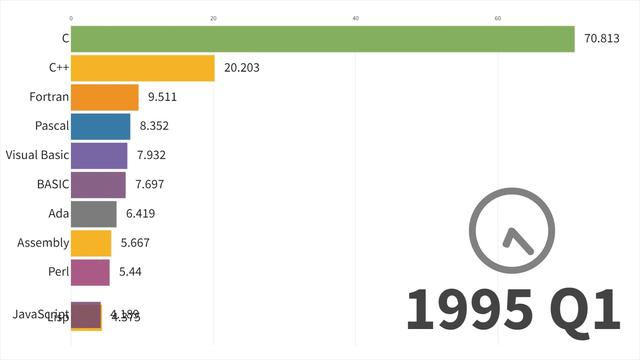 Самые популярные языки программирования 1965 - 2022