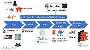 DevOps with ORACLE Technologies