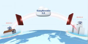 EasyAccess 2.0 - подключение к удаленной панели без выделенного IP адреса