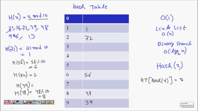 Hashing and Hash table in data structure and algorithm