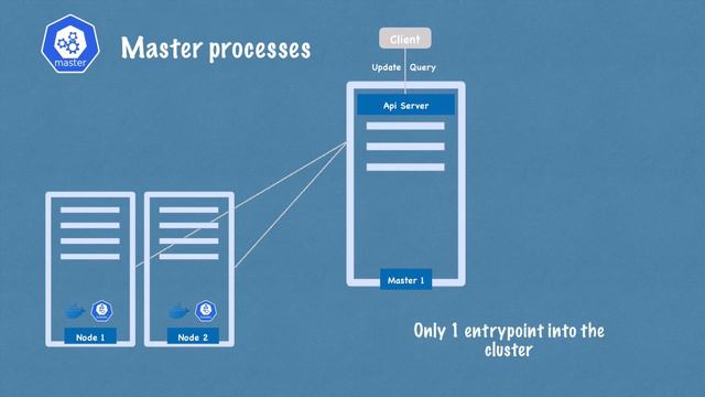 FDS-00002 | Kubernetes | Kubernetes Tutorial 2 | Kubernetes Architecture explained