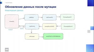 Модуль 7: Хук useMutation