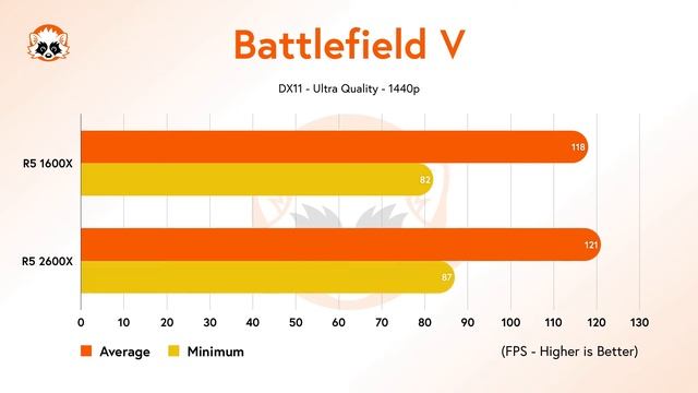 AMD Ryzen 5 1600X vs. AMD Ryzen 5 2600X comparison - Do you really need the R5 2600X for gaming? смотреть онлайн