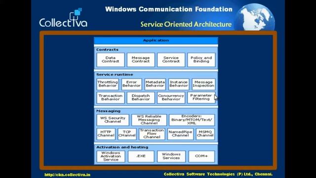 #17 SOA Concept C# WCF || Windows Communication Foundation In Tamil смотреть онлайн