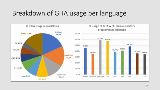 ICSME 2022 - On the Use of GitHub Actions in Software Development Repositories
