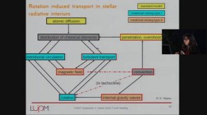 CoRoT3-KASC7 #25 - A. Palacios - Modelling transport processes in radiative stellar interiors