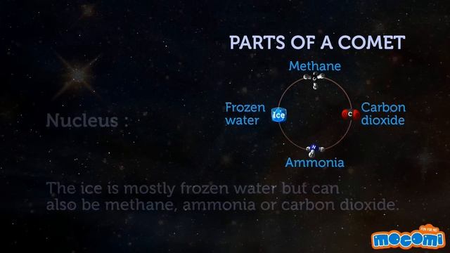 What is a Comet? - Celestial Bodies Facts | Geography for Kids | Educational Videos by Mocomi смотреть онлайн