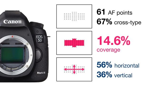 Canon EOS 6D Mark II: Disappointing AF points coverage? смотреть онлайн