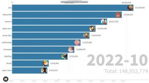 Топ 10 ютуберов MINECRAFT по подписчикам 2020-2025
