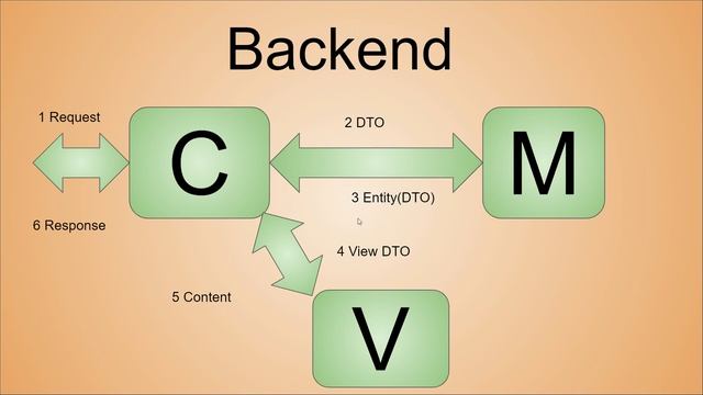 Model-VIew-Controller (MVC) шаблоны проектирования. Архитектурный шаблон
