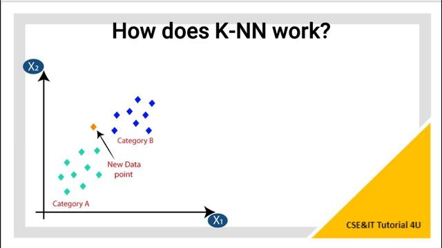 KNN (K-Nearest Neighbor) Algorithm in Telugu смотреть онлайн