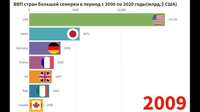 ВВП стран большой семерки в период с 2000 по 2020 годы