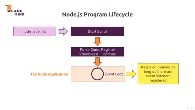 The Node Life Cycle and Event Loop || NODE.JS || JAVSCRIPT FRAME WORK