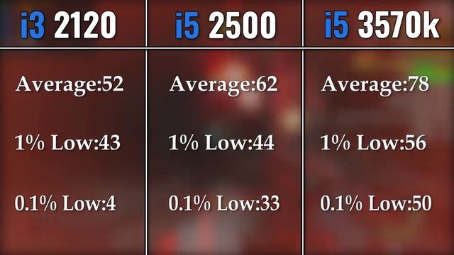 i3 2120 vs i5 2500 vs i5 3570K | How Much Have LGA 1155 CPUs Developed? смотреть онлайн