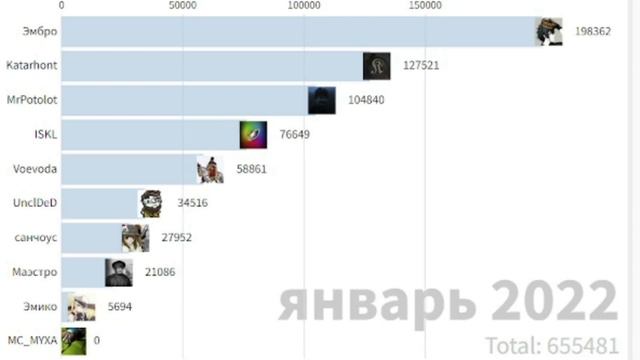 Инфографик ютуберов по HEARTS OF IRON 4 По подписчикам  MYXA