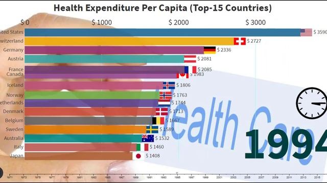 Top-15 Countries by Health Expenditure per Capita (1970-2020) | Itaily | UK | Us | India |Data Book смотреть онлайн