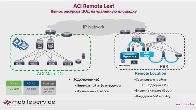 Организация связи между локальным и облачным ЦОД предприятия (Cisco ACI/OTV) смотреть онлайн