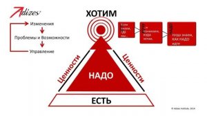 Инструментарий Адизеса