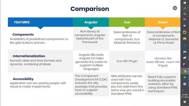 Angular Vs React Vs Vue - Webinar | Walkingtree Technologies