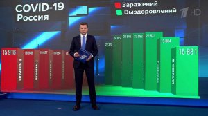 В России за сутки выявили 15 916 новых случаев коронавируса