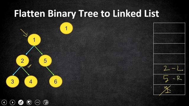 Flatten Binary Tree to Linked List | LeetCode 114 | Coders Camp смотреть онлайн