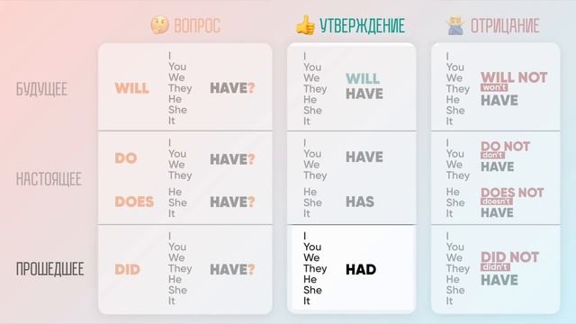 Have, Has, Had – НЕ ПУТАЙТЕ!