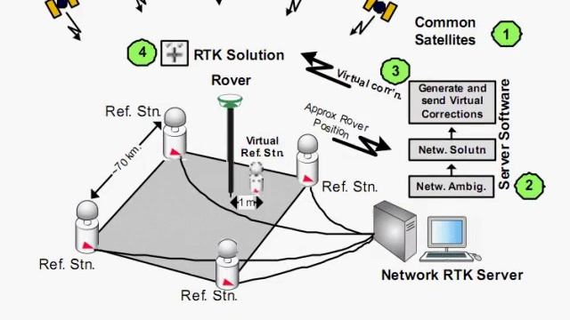 GPS Video 2 - RTK