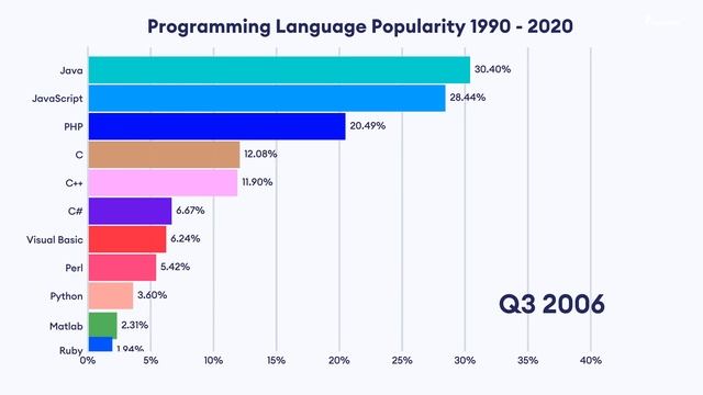 10 Popular Programming Languages 1990 - 2020