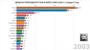 Добыча природного газа в мире