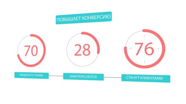 Зачем нужен продающий рекламный видеоролик