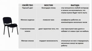 Арсенал техник менеджера по продажам. Техника свойство выгода (кратко)