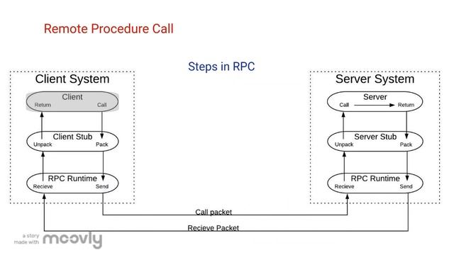 Remote Procedure Call смотреть онлайн