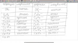 Гомологический ряд алканов