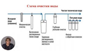 7й класс; Химия; "Природная вода смесь веществ. Очистка природной воды"