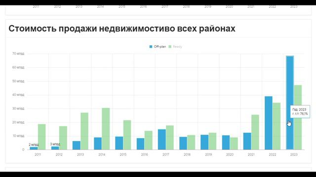 Аналитика по рынку Дубая. Июнь 2023 года. Что происходит на рынке недвижимости в Дубае?