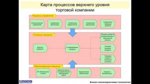 Выделение бизнес-процессов верхнего уровня