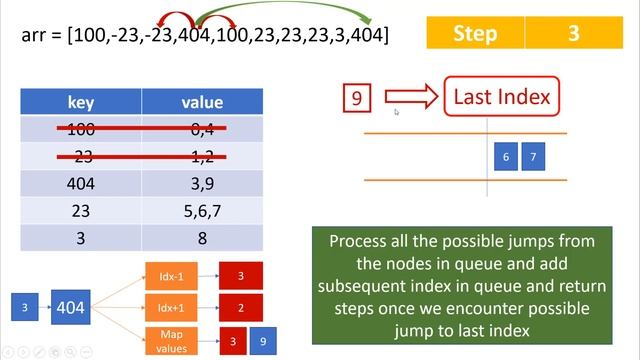 Jump Game IV | Live Coding with Explanation | Leetcode - 1345
